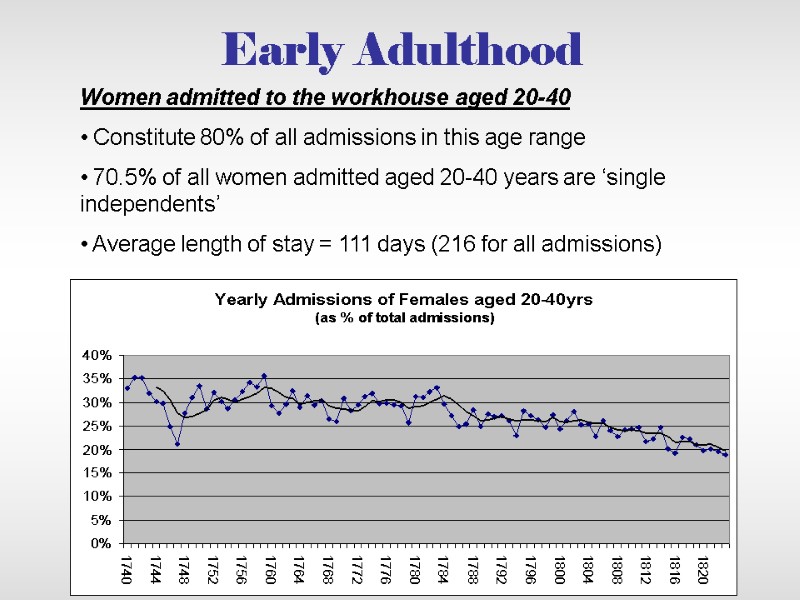 Early Adulthood Women admitted to the workhouse aged 20-40  Constitute 80% of all